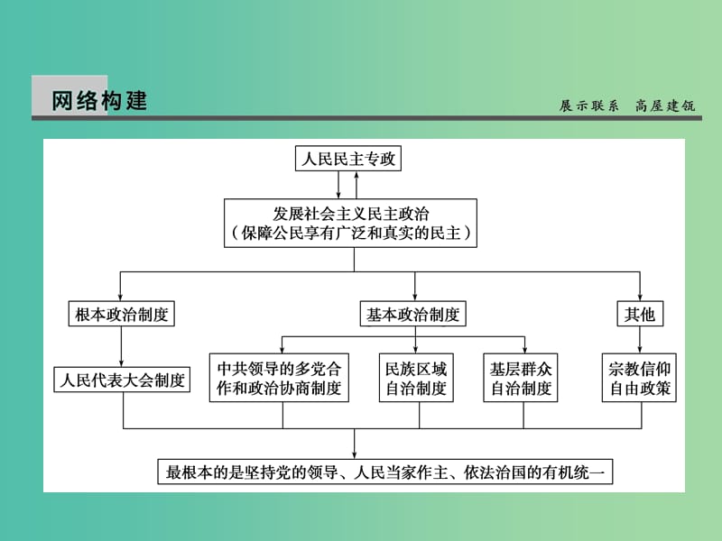 高考政治第一轮复习 第7单元 发展社会主义民主政治单元总结课件.ppt_第2页