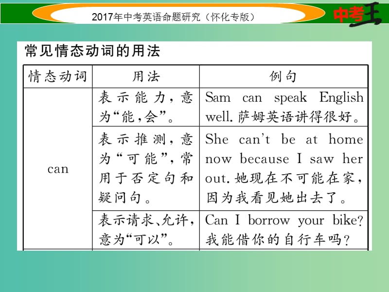 中考英语命题研究 第二编 语法专题突破篇 专题八 动词 第三节 情态动词（精讲）课件.ppt_第3页