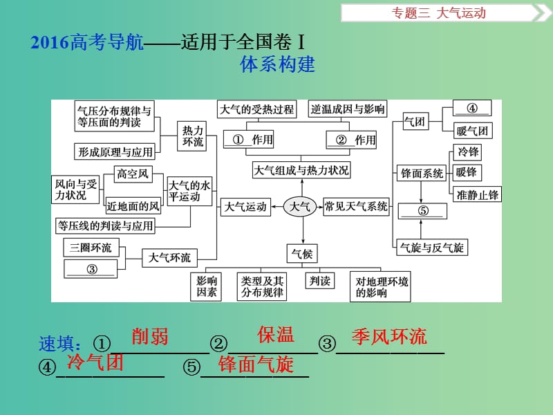 高考地理二轮复习 第一部分 专题突破篇 三 大气运动 第1讲 大气热力状况和大气运动课件.ppt_第2页