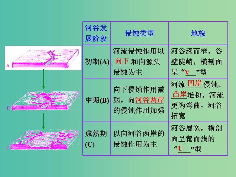 高考地理第一轮总复习 第四章 第三讲 河流地貌的发育课件.ppt_第2页