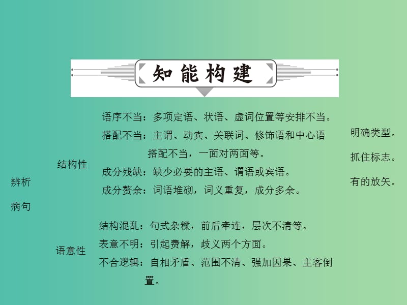 高考语文二轮复习 第一部分 语言文字运用 专题二 辨析并修改病句课件.ppt_第2页