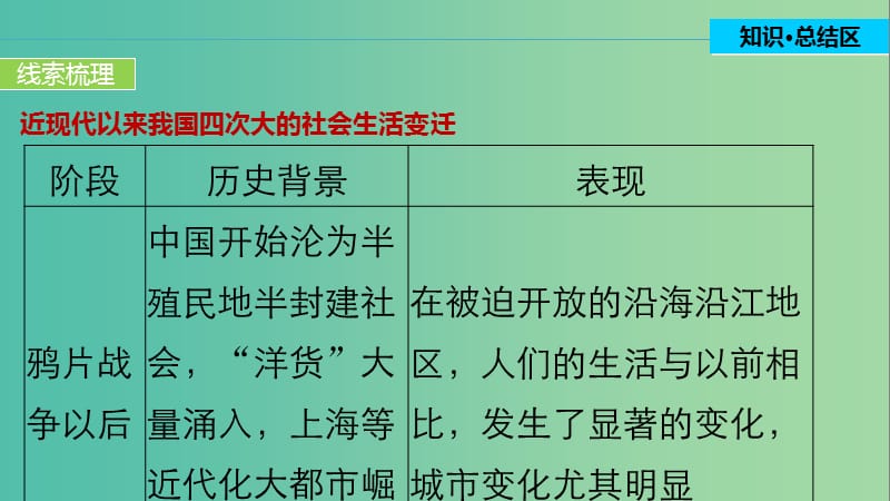 高中历史 专题四 中国近现代社会生活的变迁 4 单元学习总结课件 人民版必修2.ppt_第3页