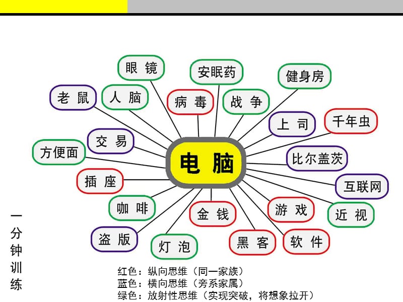 广告创意思维导图.ppt_第2页