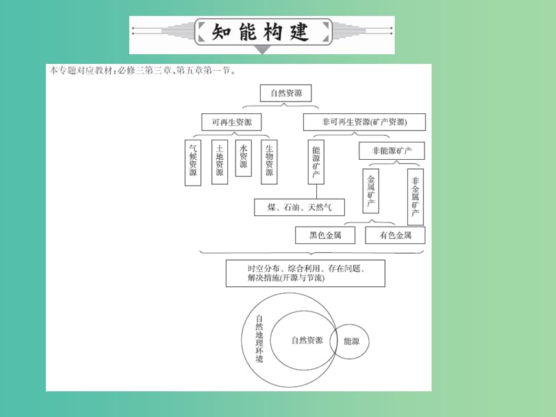 高考地理二轮复习 专题十四 自然资源课件.ppt_第3页