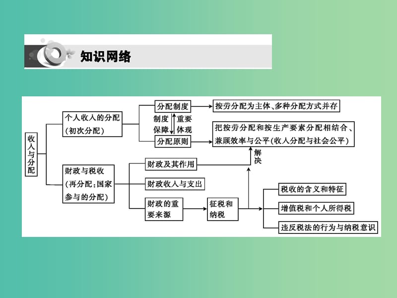 高考政治第一轮复习 第三单元 收入与分配单元总结课件 新人教版必修1.ppt_第2页