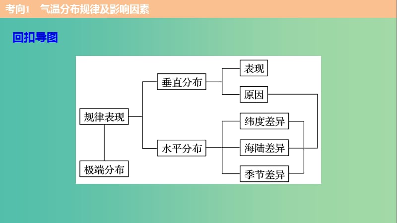 高考地理三轮冲刺 考前3个月 考前回扣 专题二 五类自然规律 微专题4 大气运动规律课件.ppt_第3页