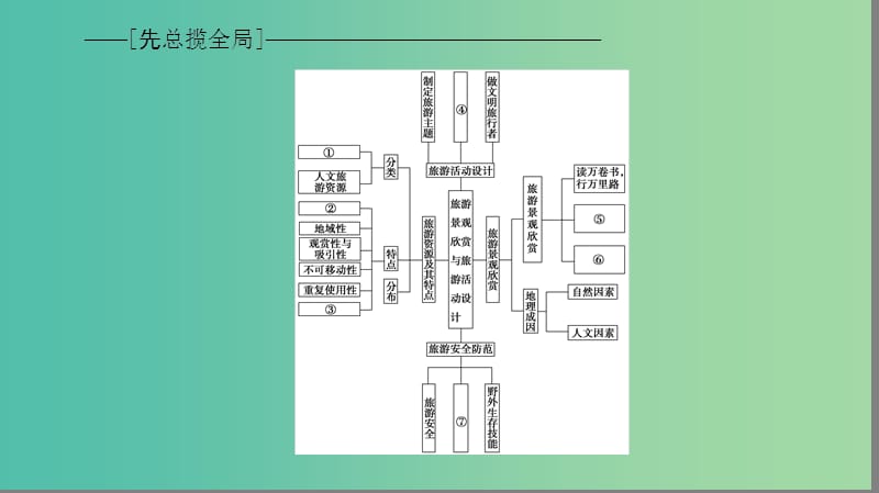 高中地理 第2单元 旅游景观欣赏与旅游活动设计单元整合提升课件 鲁教版选修3.ppt_第2页