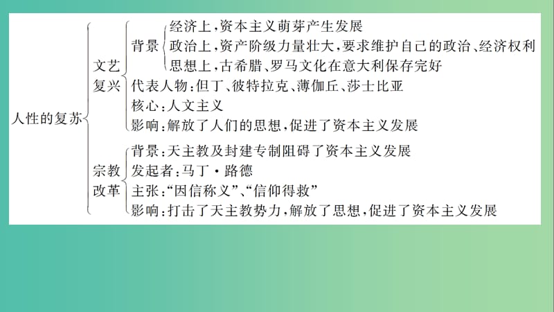 高中历史 专题六 西方人文精神的起源与发展 4 专题学习总结课件 人民版必修3.ppt_第3页