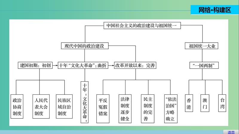 高中历史 第六单元 现代中国的政治建设与祖国统一 28 单元学习总结课件 新人教版必修1.ppt_第2页