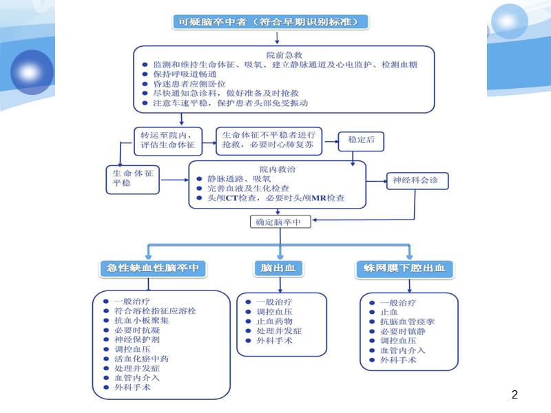 急性脑卒中抢救流程.ppt_第2页