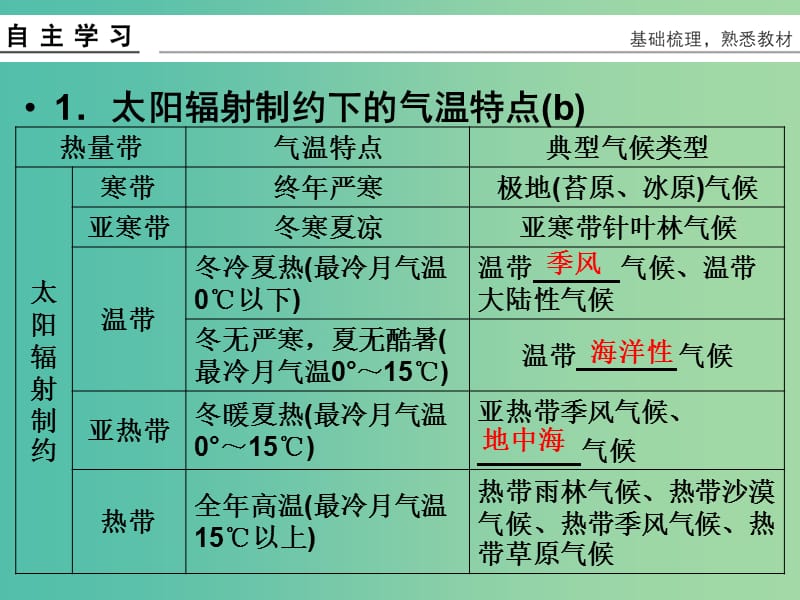 高考地理总复习 第二章 自然环境中的物质运动和能量 第7课时 气候类型课件 新人教版.ppt_第3页