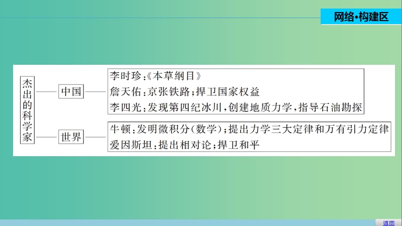 高中历史 专题六 杰出的中外科学家 3 专题学习总结课件 人民版选修4.ppt_第3页