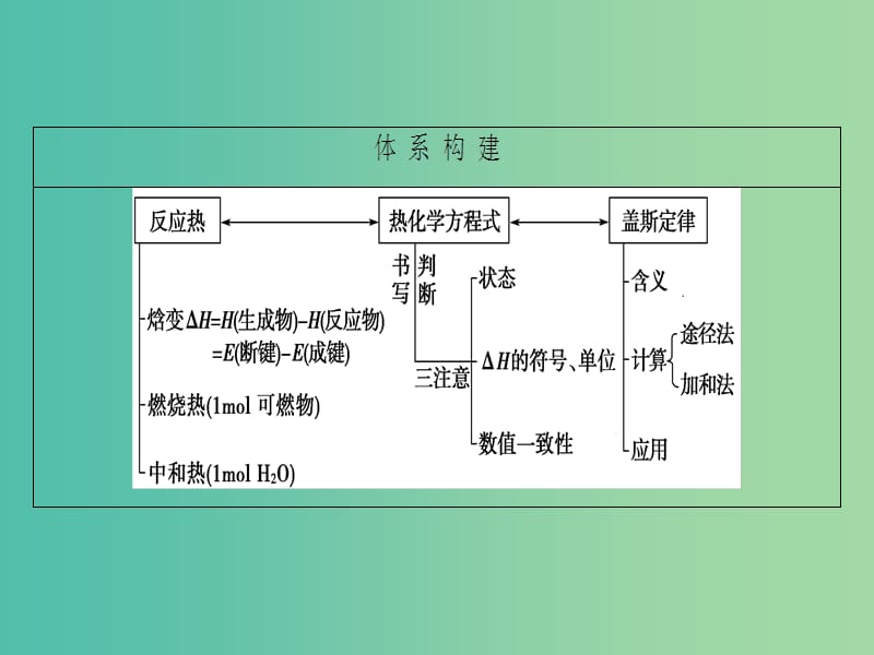 高考化学二轮复习 第1部分 专题突破篇 专题2 化学基本理论 第5讲 化学反应与能量变化课件.ppt_第2页