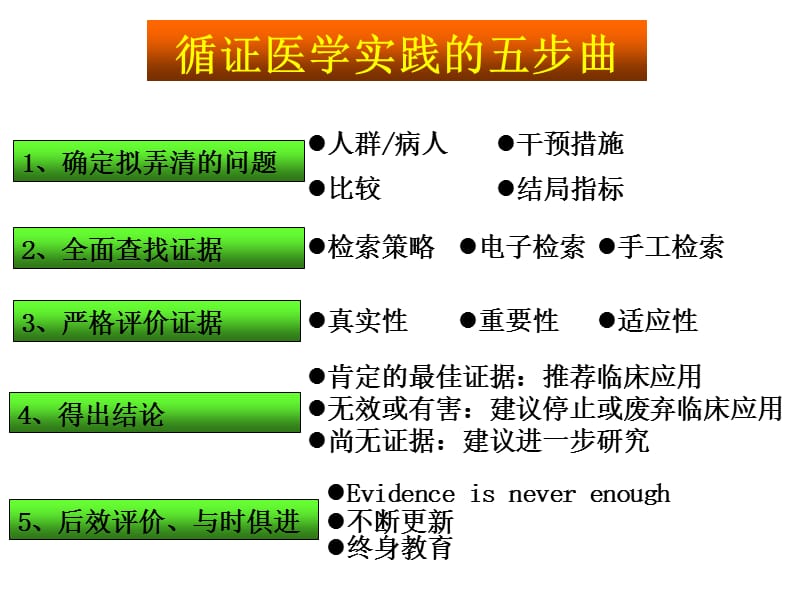 循证医学临床实践步骤.ppt_第2页