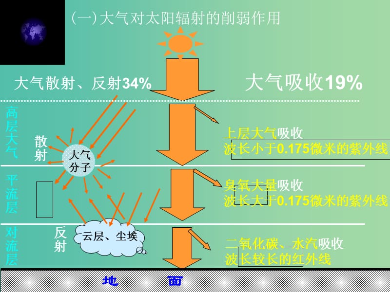 高中地理 2.3大气环境课件1 湘教版必修1.ppt_第3页