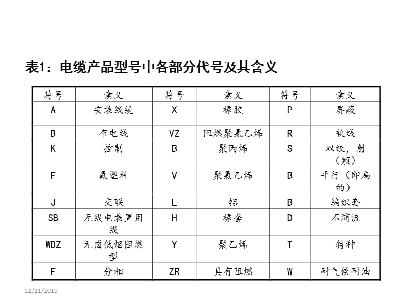 电缆选型与对照表(专业版).ppt_第1页