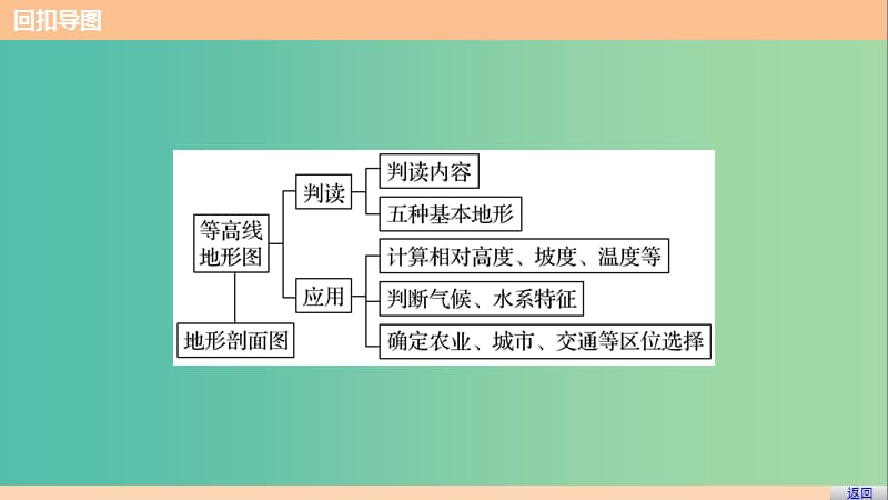 高考地理三轮冲刺 考前3个月 考前回扣 专题一 两类图像判读 微专题1 等高线地形图课件.ppt_第3页