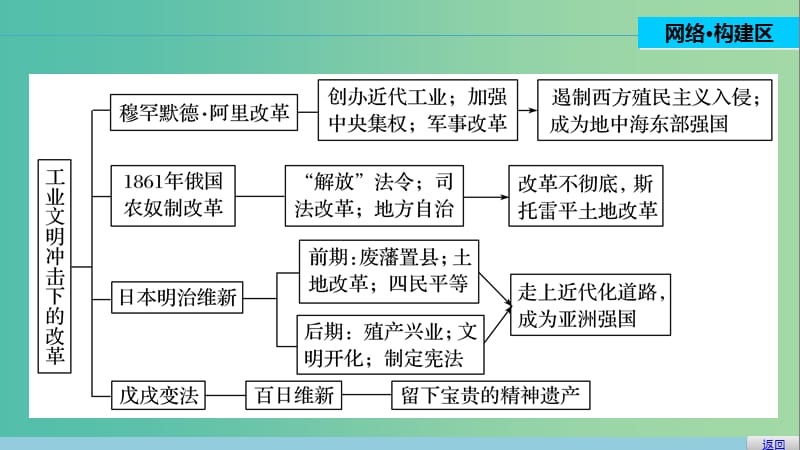 高中历史 第四单元 工业文明冲击下的改革 20 单元学习总结课件 岳麓版选修1.ppt_第2页