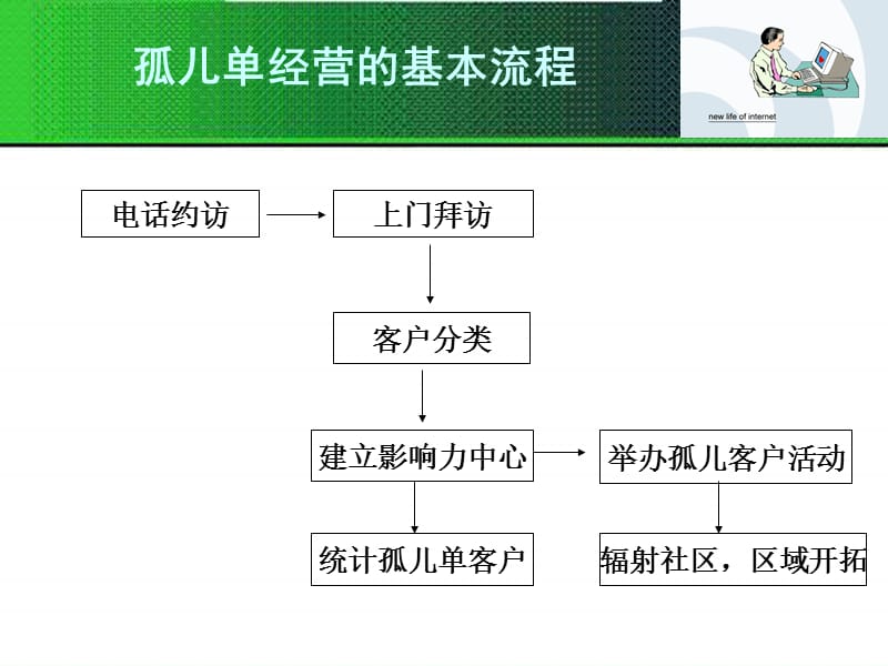 孤儿单经营的流程.ppt_第1页