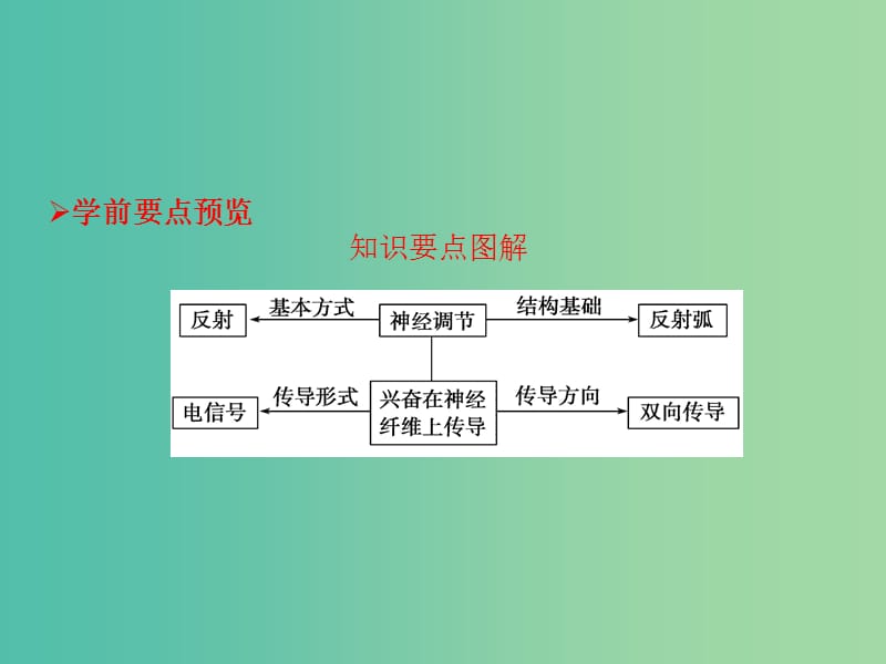 高中生物第二章动物和人体生命活动的调节第1节通过神经系统的调节第1课时课件新人教版.ppt_第2页