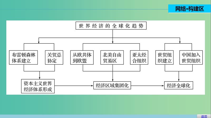 高中历史 第八单元 世界经济的全球化趋势 32 单元学习总结课件 新人教版必修2.ppt_第2页