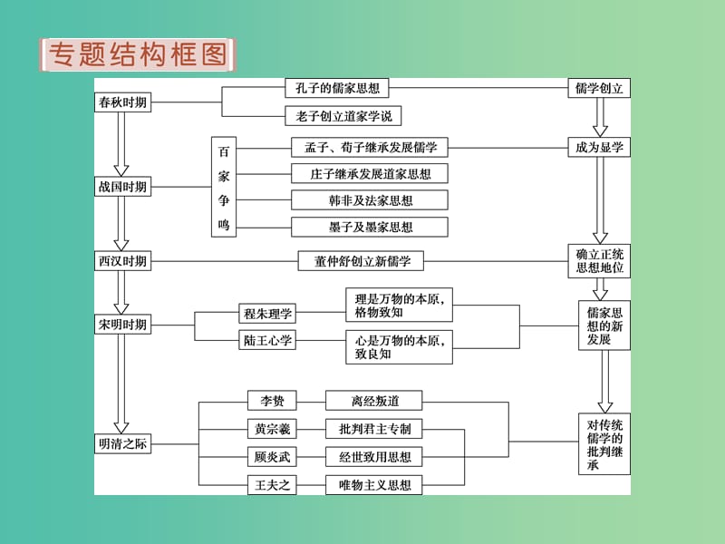 高考历史 专题十三 中国传统文化主流思想的演变专题整合提升课件 人民版必修3.ppt_第2页