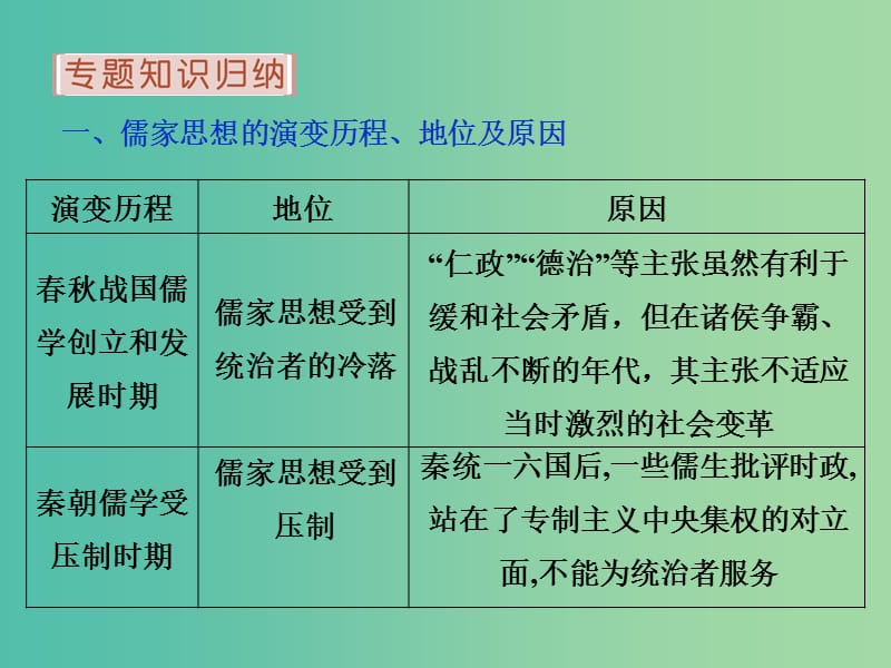 高考历史 专题十三 中国传统文化主流思想的演变专题整合提升课件 人民版必修3.ppt_第3页