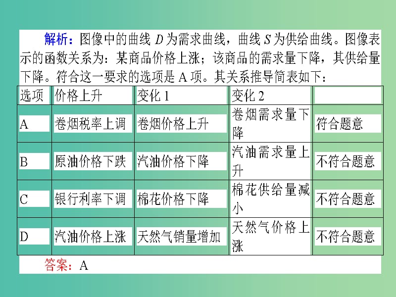 高考政治二轮复习 选择题题型方法2 如何做好坐标（曲线）类选择题课件.ppt_第3页