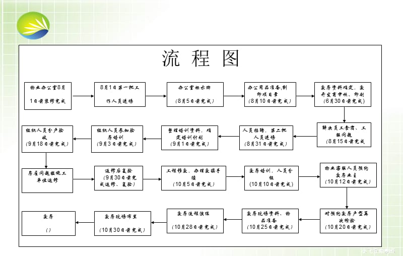 物业交房前期工作筹备.ppt_第2页