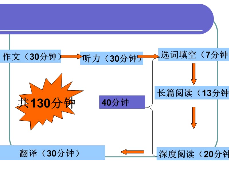 大学英语四级匹配题技巧总结.ppt_第2页