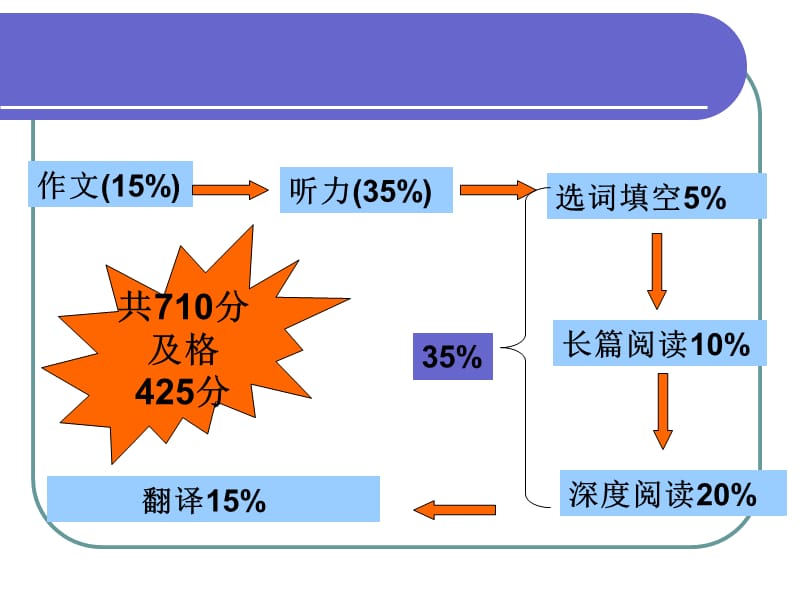 大学英语四级匹配题技巧总结.ppt_第3页