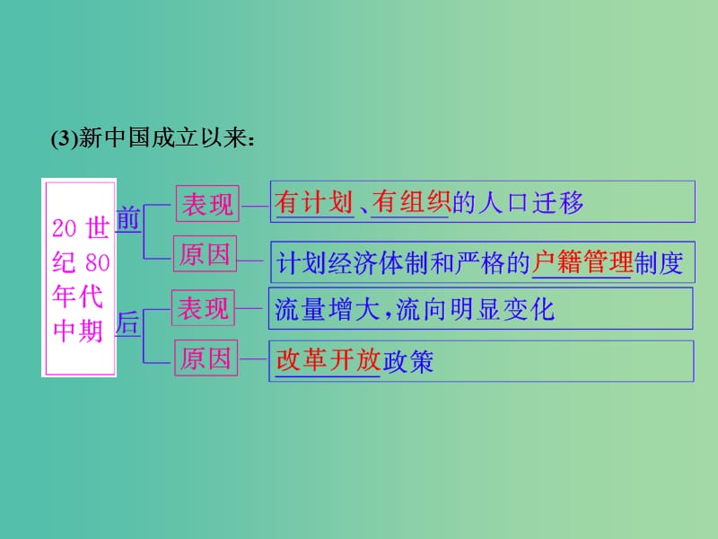 高考地理第一轮总复习 第六章 第二讲 人口的空间变化课件.ppt_第3页