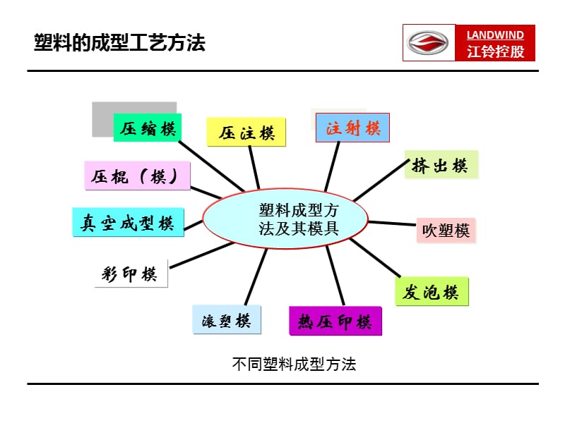 注塑模具制作工艺.ppt_第3页