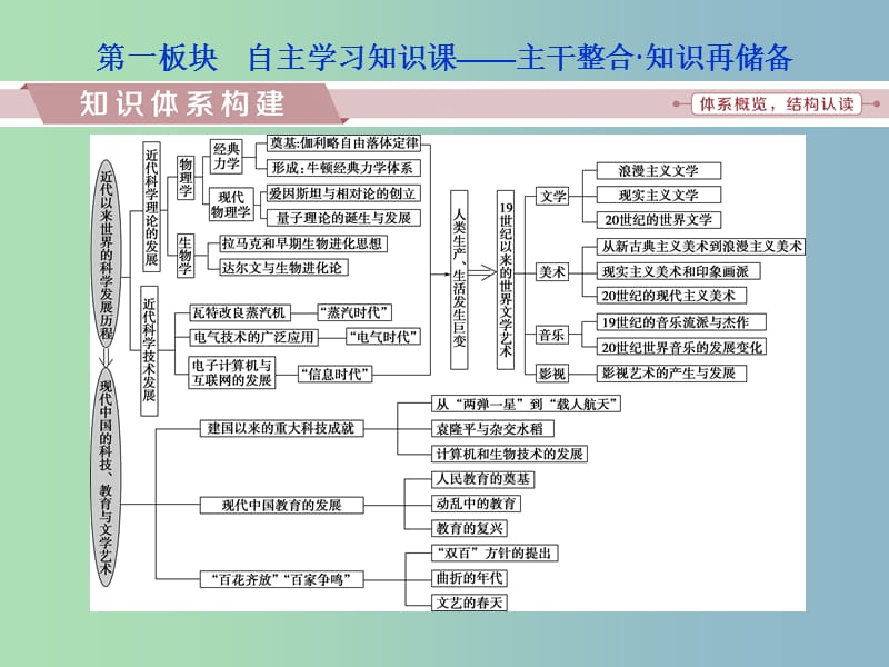 高三历史一轮复习专题十五近现代中外科技与文化专题整合提升课件新人教版.ppt_第2页