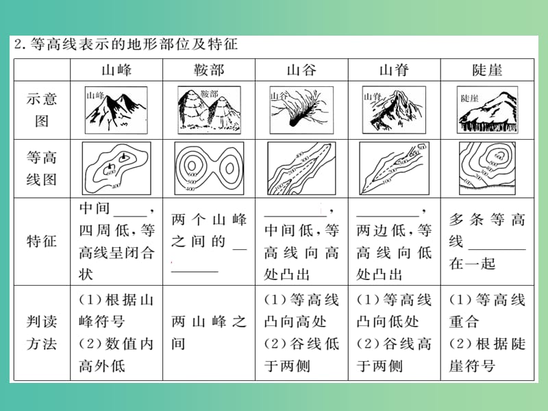 七年级地理上册 第二章 第三节 世界的地形（第2课时 学看地形图）课件 （新版）湘教版.ppt_第3页