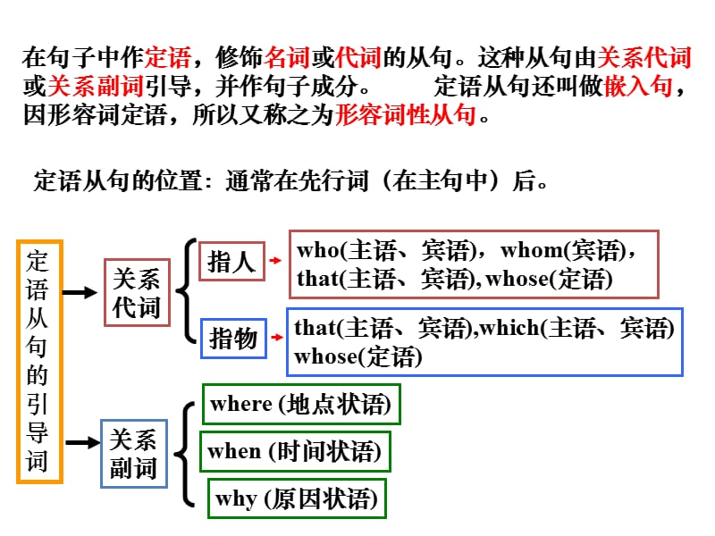 定语从句中关系代词和关系副词使用的区别.ppt_第2页