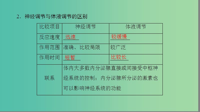 高考生物二轮复习 第2部分 专项体能突破 专项3 回扣9 人体内环境的稳态与免疫课件.ppt_第3页