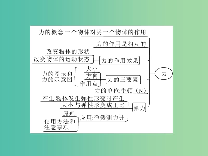 八年级物理下册 7 力小节与复习课件 （新版）教科版.ppt_第2页