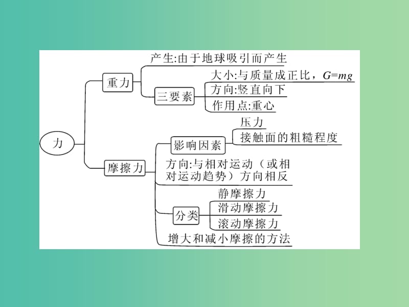 八年级物理下册 7 力小节与复习课件 （新版）教科版.ppt_第3页