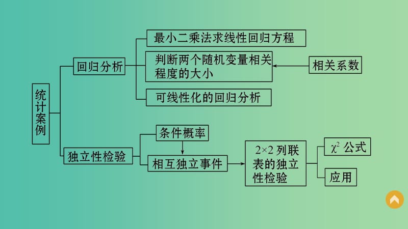 高中数学 第一章 统计案例章末复习提升课件 北师大版选修1-2.ppt_第3页