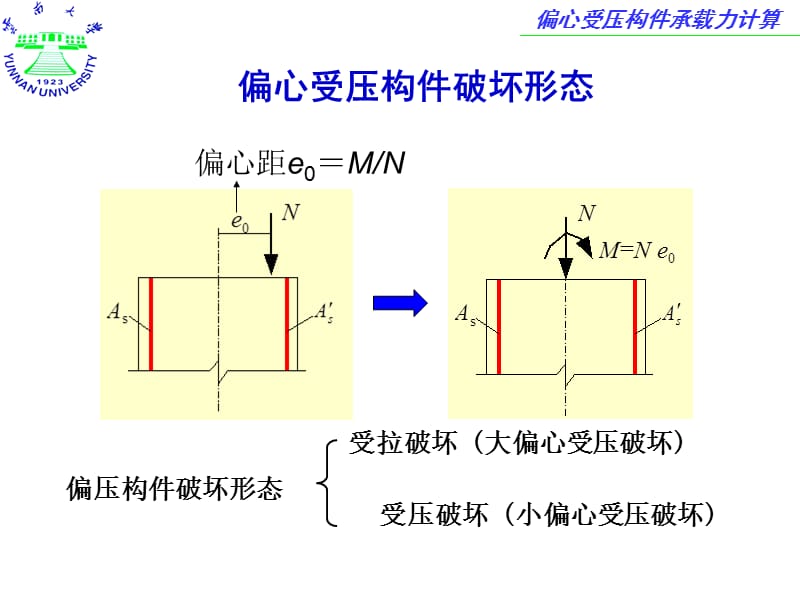 偏心受压构件承载力计算.ppt_第3页