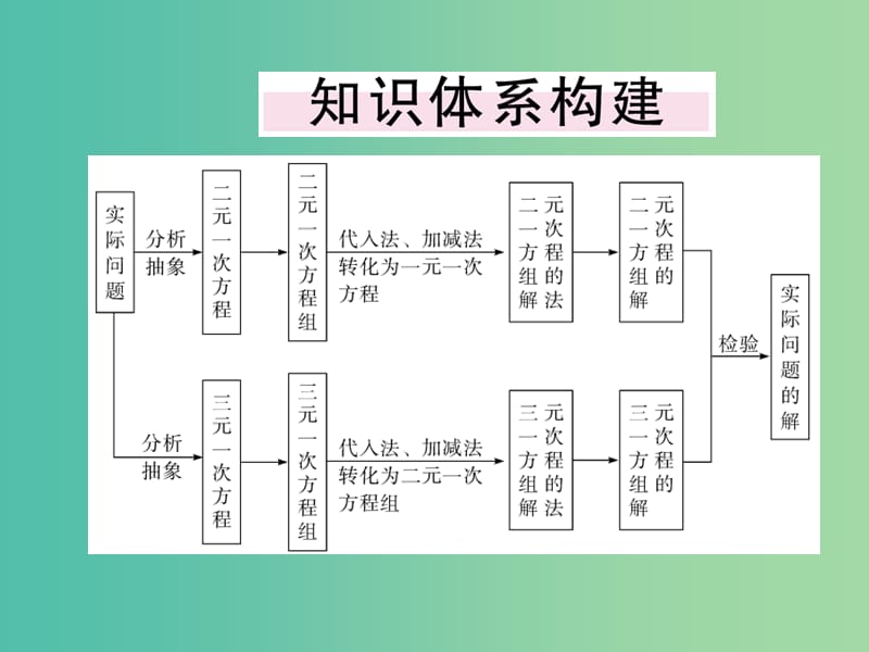 七年级数学下册 8 二元一次方程组本章小结与复习课件 （新版）新人教版.ppt_第2页