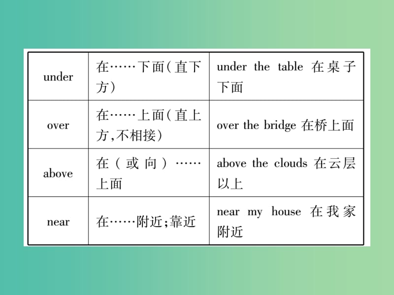 中考英语总复习 第二轮 中考专题突破 专题突破6 介词和介词短语课件 人教新目标版.ppt_第3页