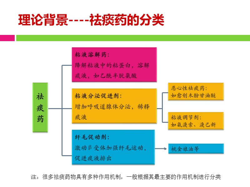 吸入用乙酰半胱氨酸溶液(富露施)的临床应用科室培训.ppt_第2页