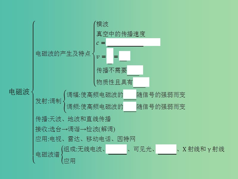 高中物理 第三章 电磁振荡与电磁波归纳与整理3课件 粤教版选修3-4.ppt_第3页