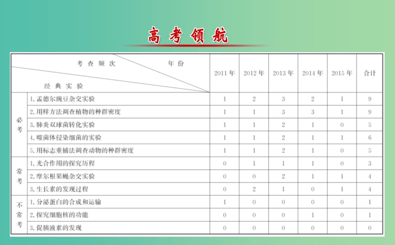 高考生物二轮复习 专题15 实验与探究 第二部分 教材经典实验课件.ppt_第2页