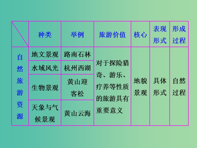 高考地理第一轮总复习 旅游地理课件（选修3）.ppt_第3页