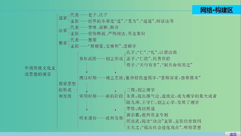 高中历史 专题一 中国传统文化主流思想的演变 5 专题学习总结课件 人民版必修3.ppt_第2页