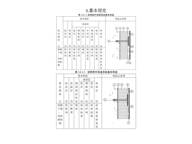 岩棉外墙外保温工程施工技术规程-整理.ppt_第3页