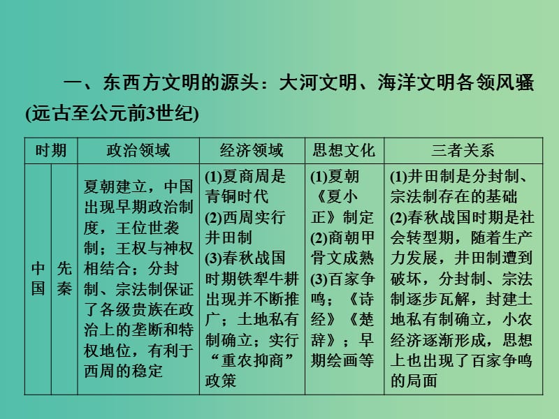 高考历史大二轮复习 上篇（二轮）古代的中国和世界模块归纳与综合测评课件 新人教版.ppt_第3页